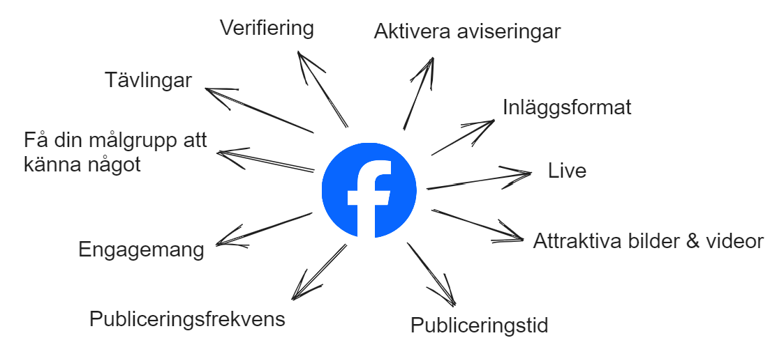 Faktorer för organisk synlighet på facebook